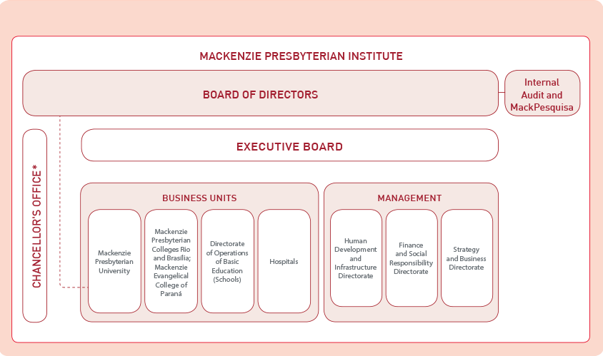 Estrutura de governança